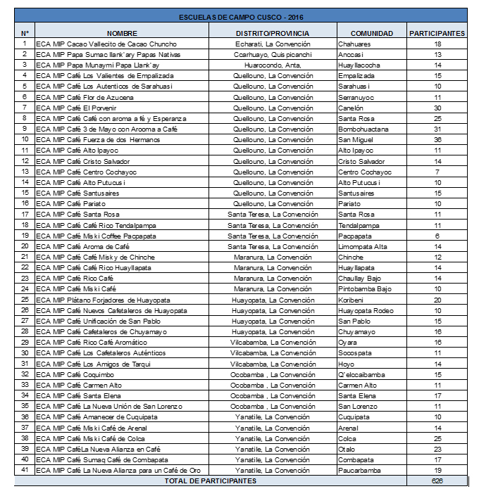 Escuelas de Campo del Senasa