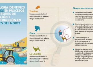 Andina: Contraloría identifica 28 riesgos en procesos de prevención y reconstrucción en 3 regiones